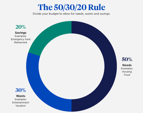 Pie chart depicting 50% of budget going to Needs, 20% to Savings and 30% to Wants
